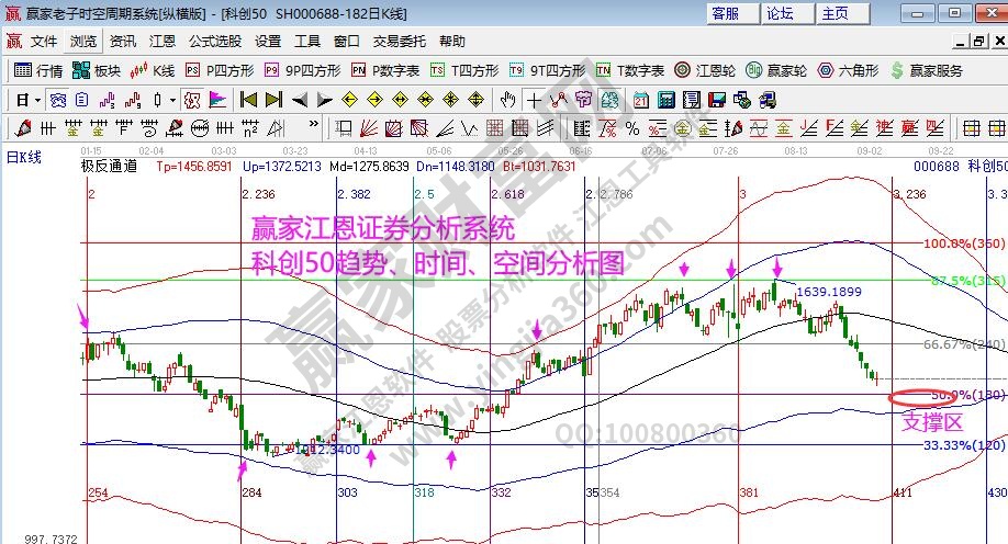 科创50分析