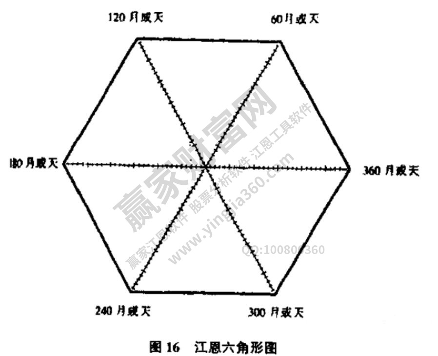 江恩螺旋六角图