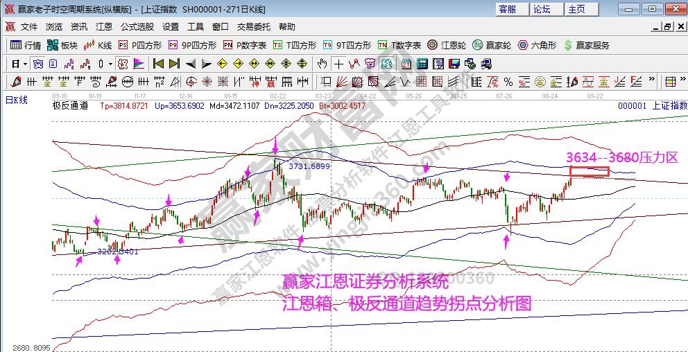 江恩看盘-江恩时间窗冲高进入压力区（9月7号）