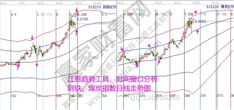 煤炭钢铁指数分析