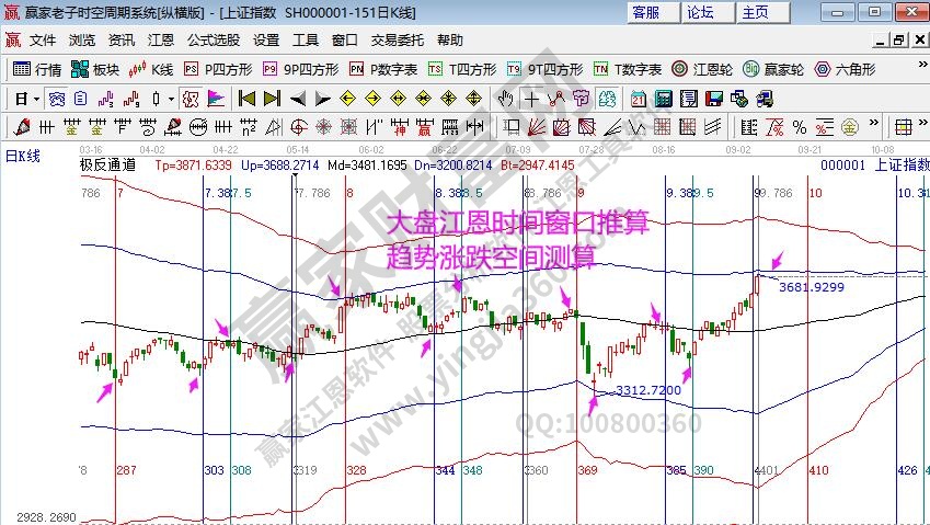 江恩看盘-遇压力线短线转震荡 波段继续看好（9月8号）