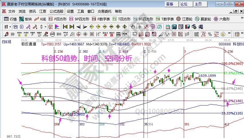 科创50时空分析