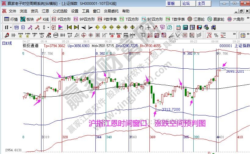 江恩看盘-大盘压力线处降低操作频次（9月9号）