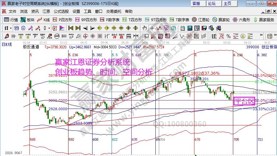 创业板分析图