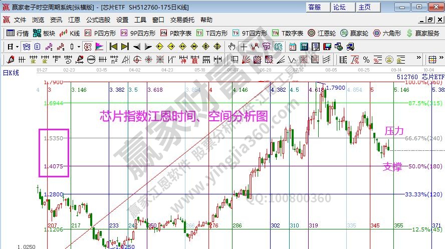 芯片指数分析