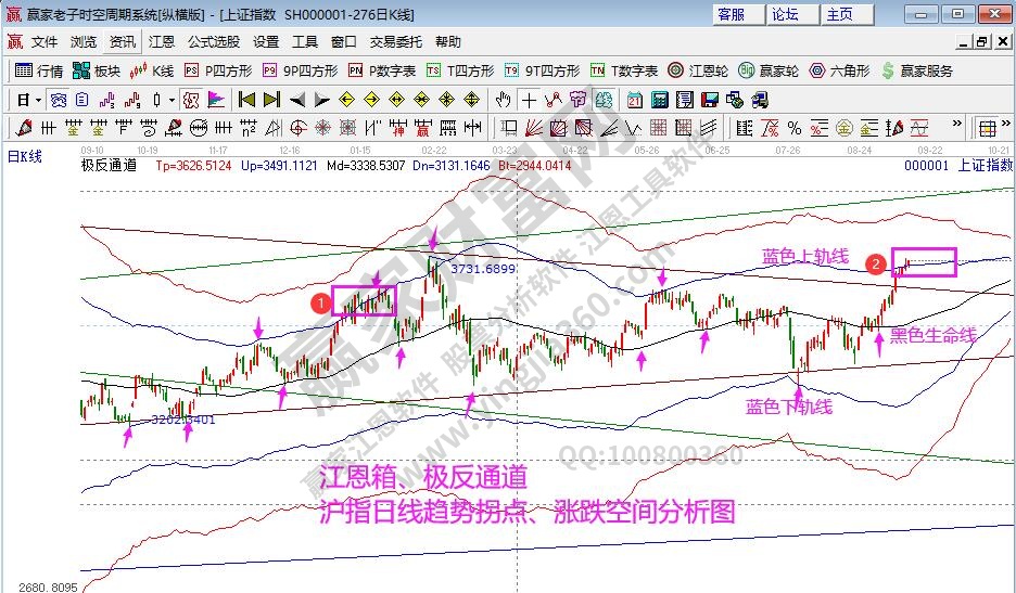 江恩看盘-江恩轮中轮时间窗 周K线易形成短期拐点（9月14号）