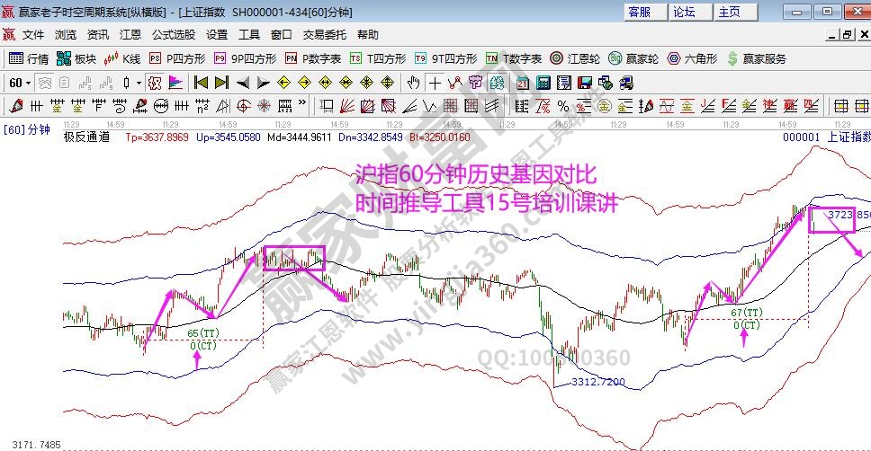 大盘支撑压力