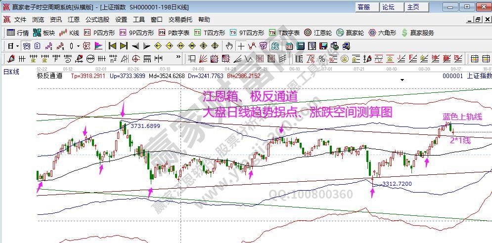 大盘支撑压力