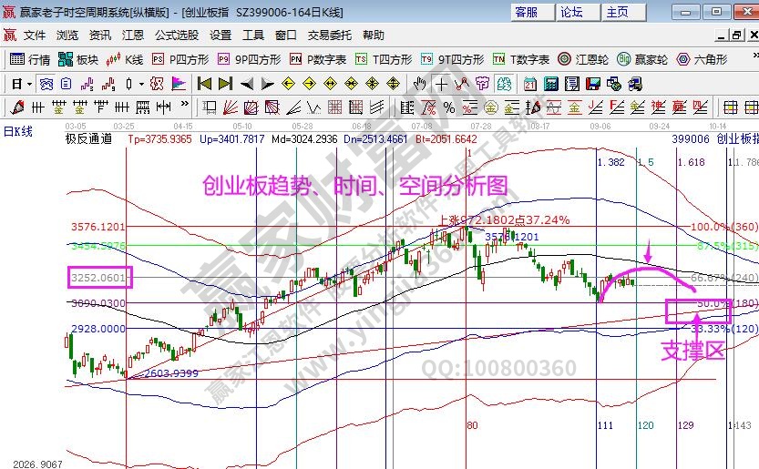 创业板分析