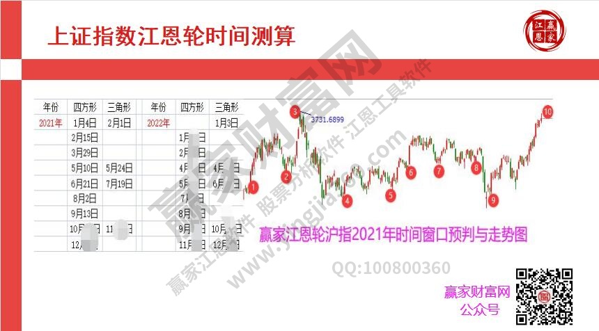 江恩轮时间窗口