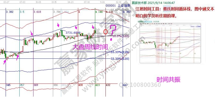 大盘时间空间分析图