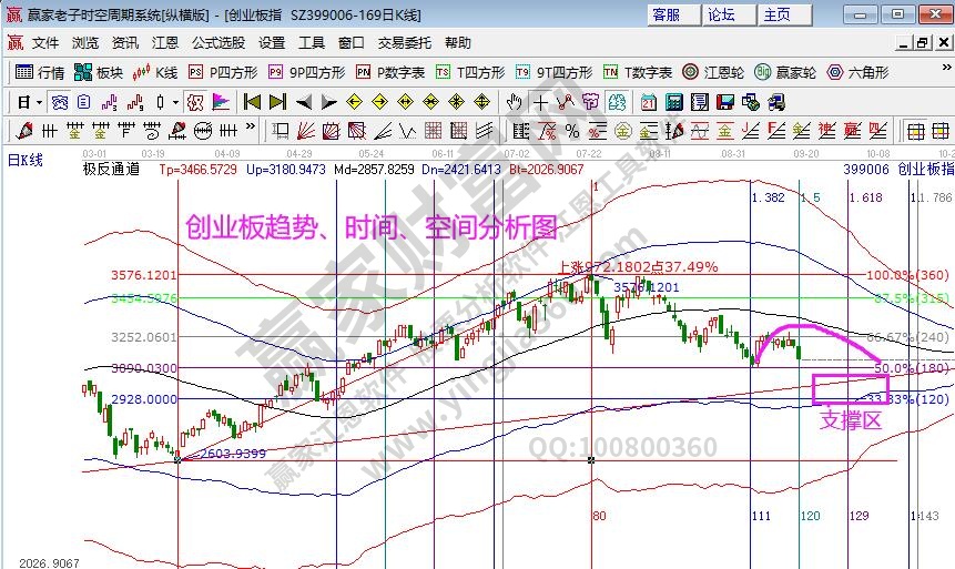 创业板分析