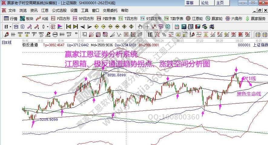 江恩看盘-短线反弹注意压力区（9月23号）