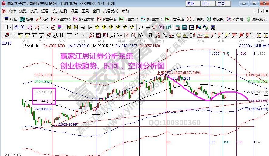 创业板分析