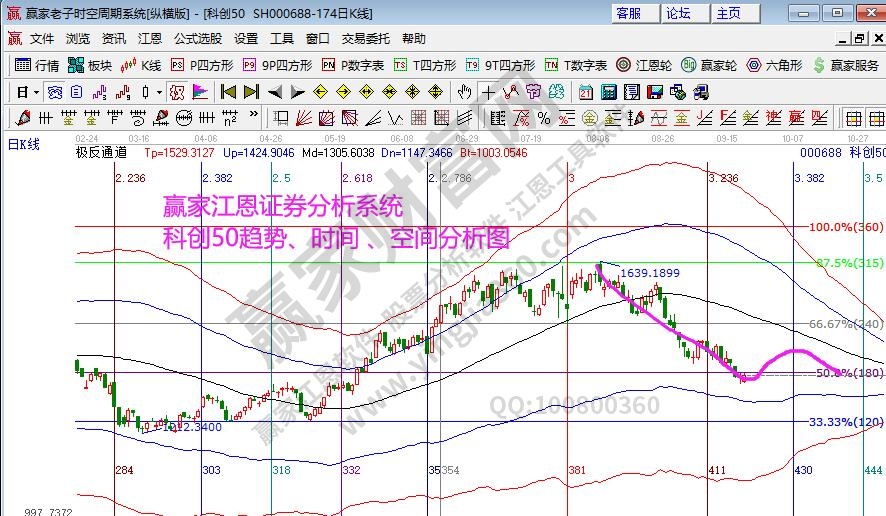 科創50分析
