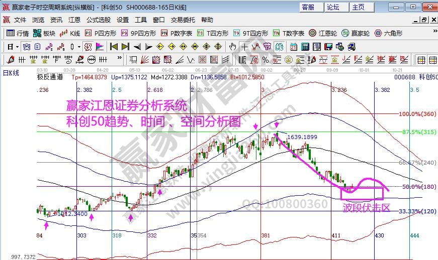 科创50分析图