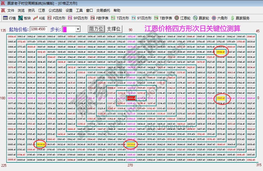 江恩价格四方形