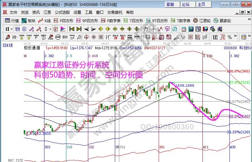 科创50分析图