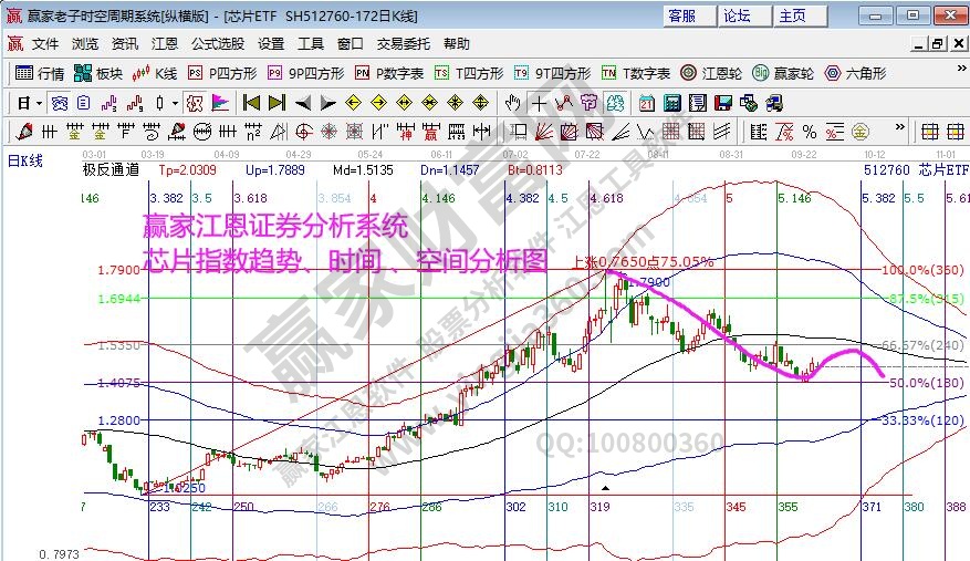 芯片指數分析