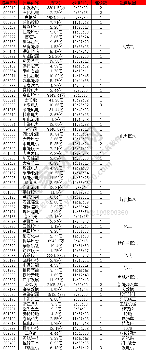 天然气电力活跃