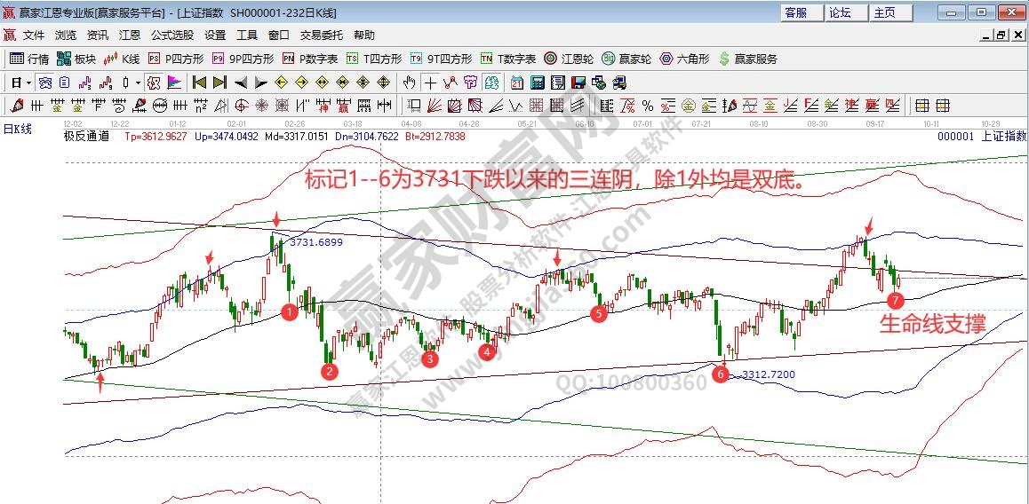 江恩看盘-生命线支撑上震荡 下跌空间有限（9月29号）