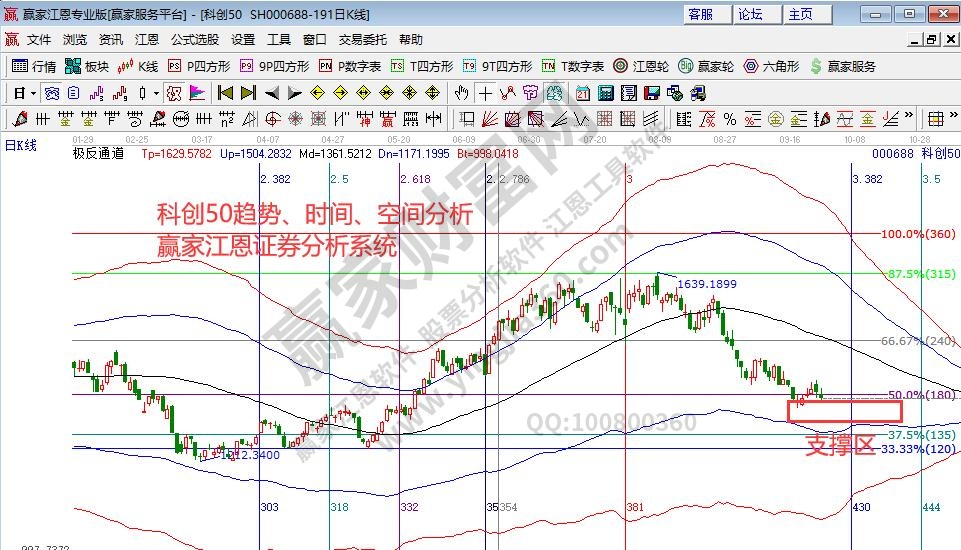 科创50分析