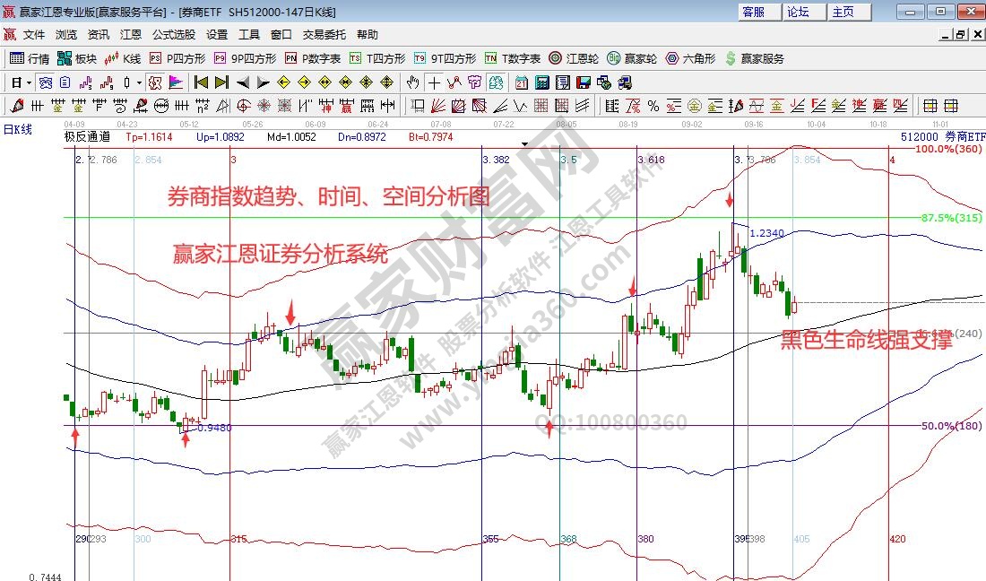 券商指数分析