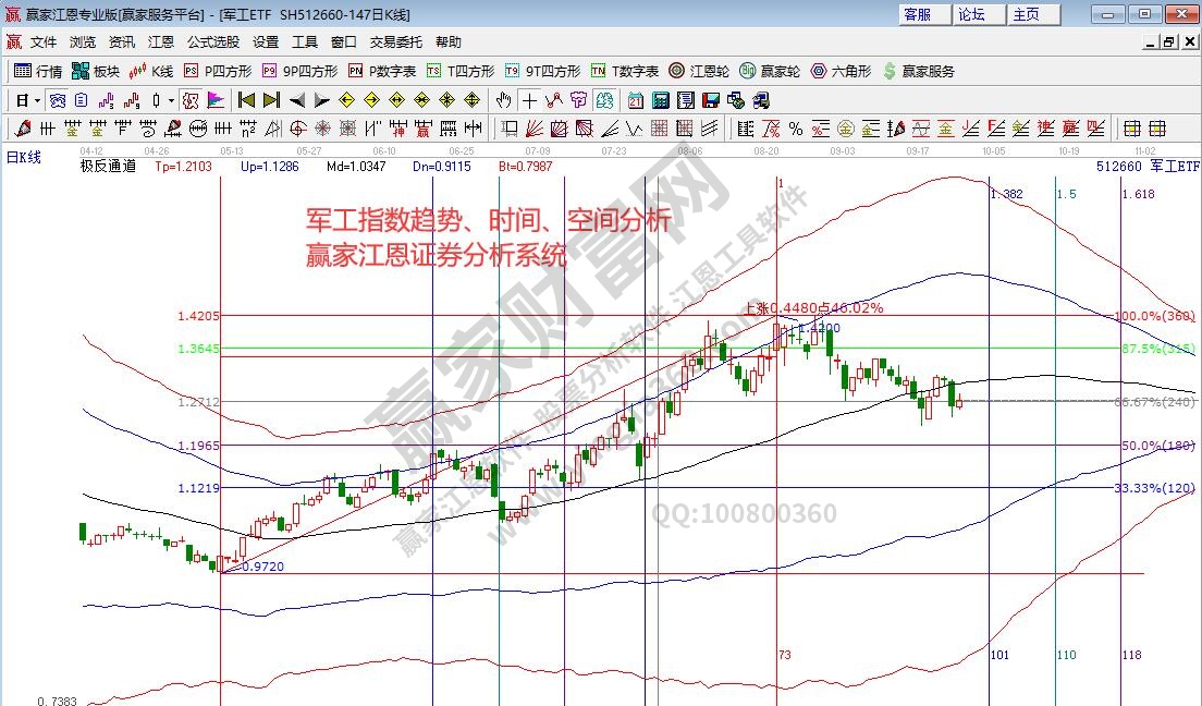 军工指数分析