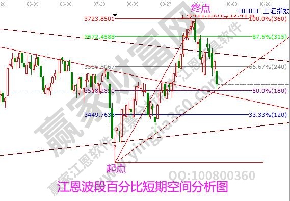 江恩看盘-大盘路径图预判（9月30号）