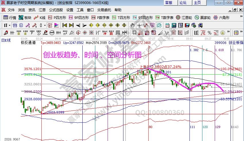 创业板分析