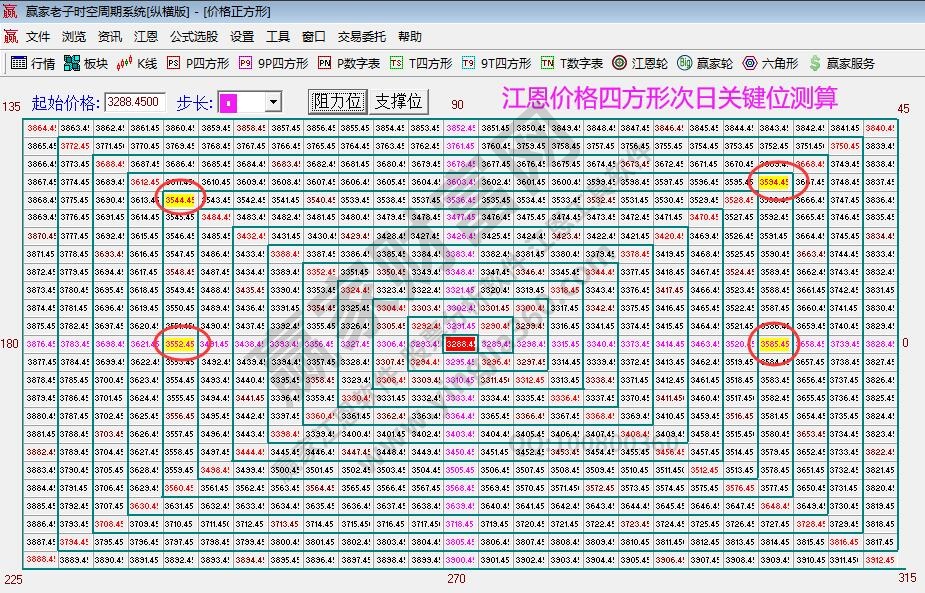 江恩价格四方形