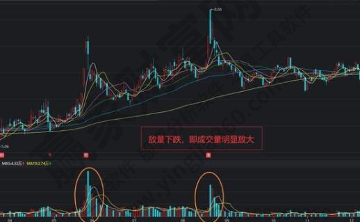 股票放量下跌是好是坏股票放量下跌的原因
