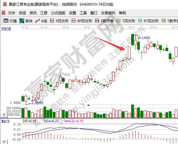 为什么会出现光头光脚阳线