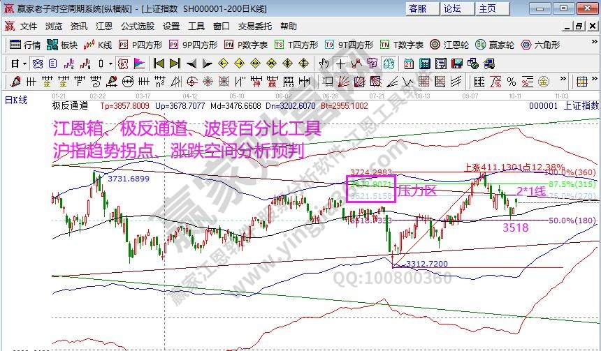 江恩看盘-节前抄底资金何处高抛？（10月11号）