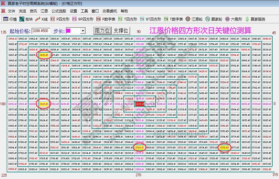 江恩价格四方形