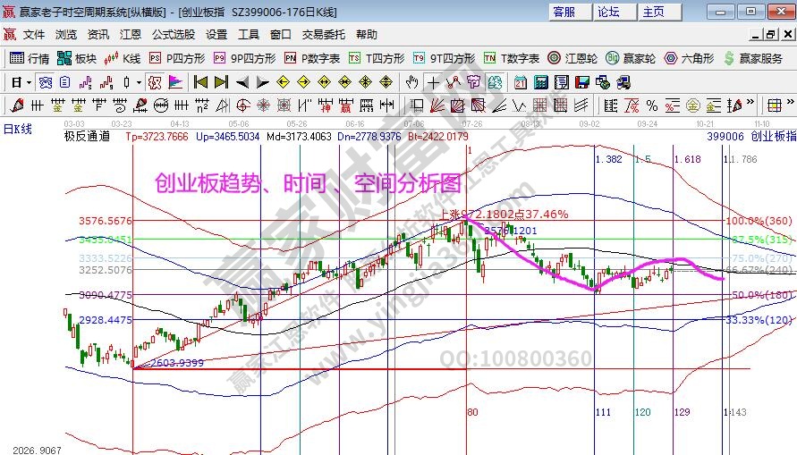 创业板分析