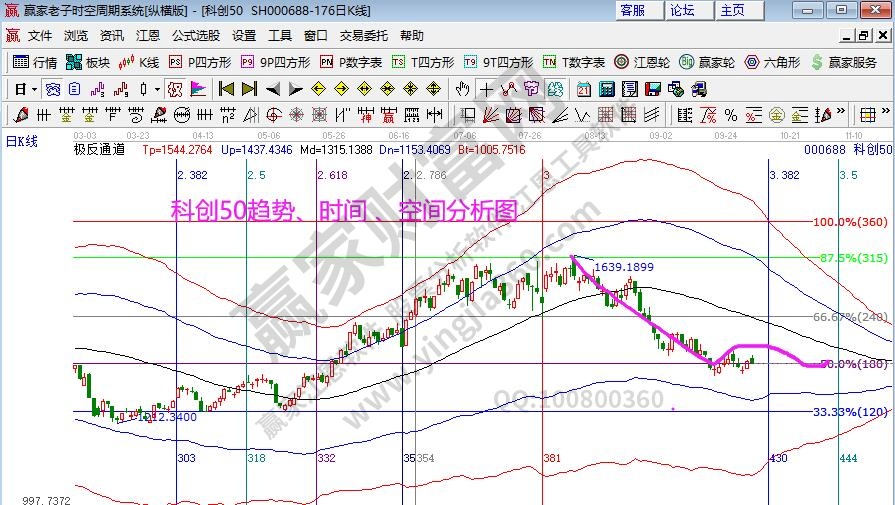 科創50分析