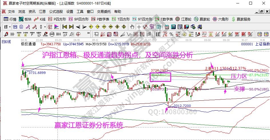 江恩看盘-震荡期重点跟踪三季报投资机会（10月12号）