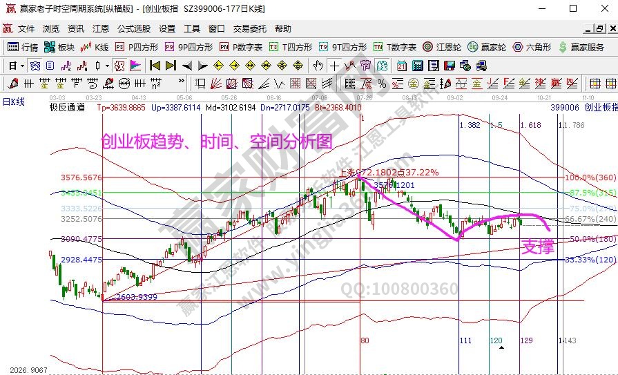 創業板分析