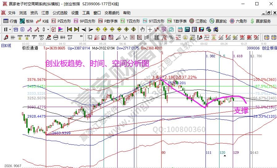 创业板分析