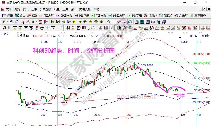 科创50分析