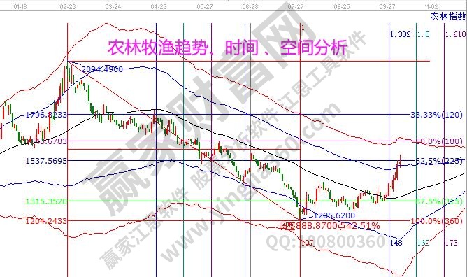 農林牧漁分析