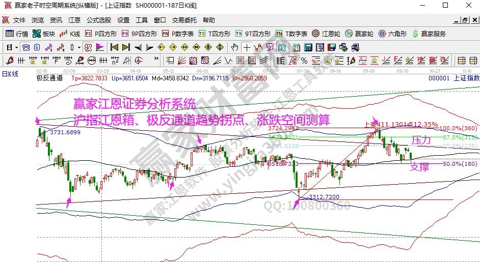 江恩看盘-江恩时间窗反攻强度决定后续回探空间（10月13号）