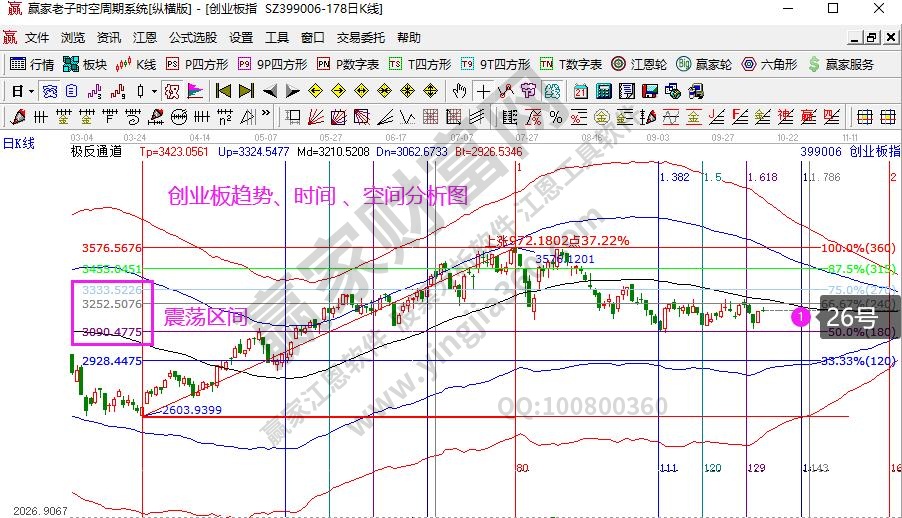 创业板分析图