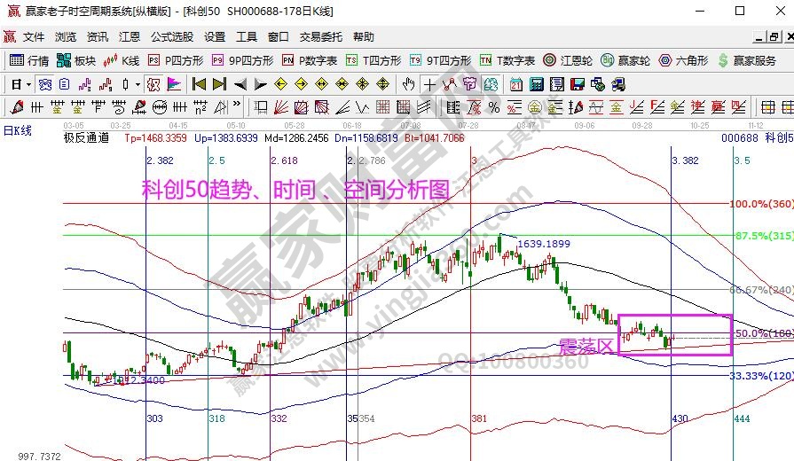 科创50分析图