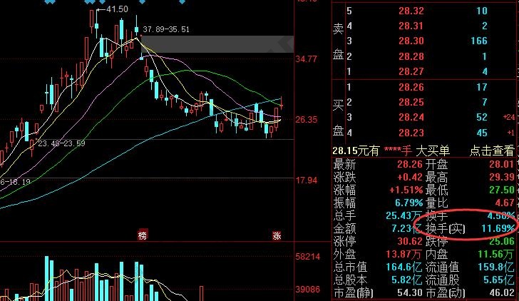 换手率很低