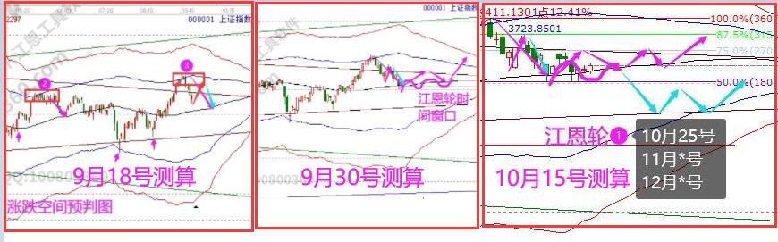 江恩看盘-临近方向选择关键期（10月18号）