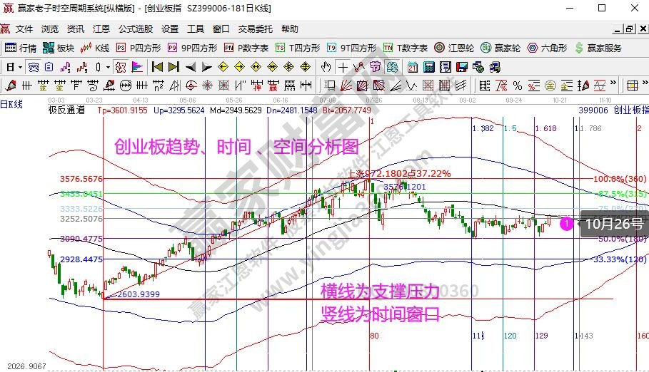 创业板分析