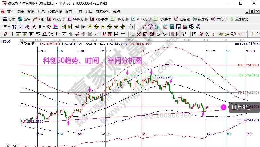 科创50分析