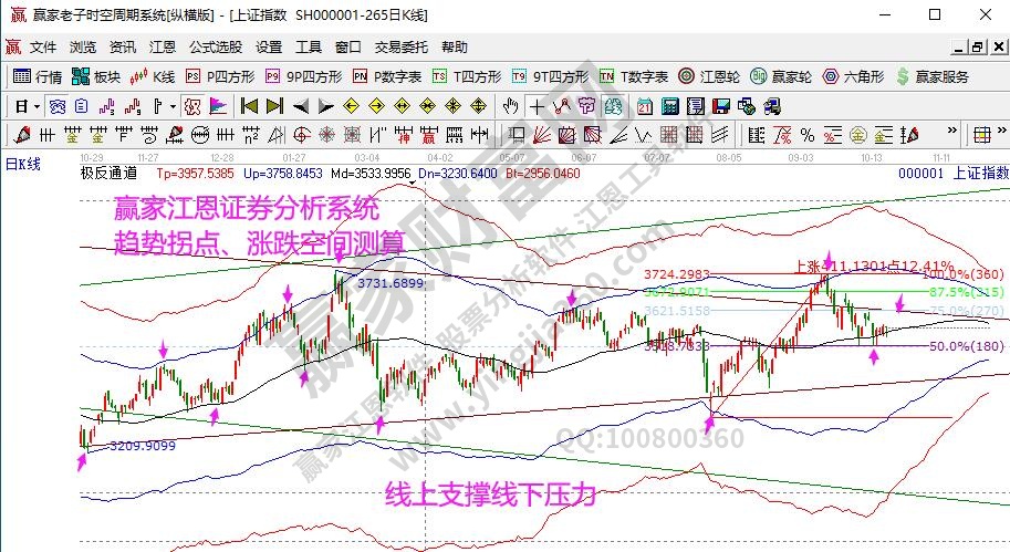 江恩看盘-A股连续横盘后的变盘点在哪？（10月19号）